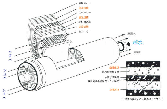 RO浄水器の仕組み | Aqua Pacific Technology LLC